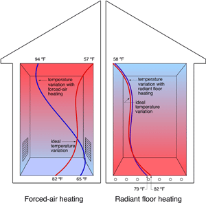 Radiant vs Forced Air Heating